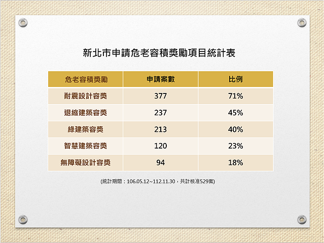 新北申請危老容積獎勵項目統計表。圖/新北都更處